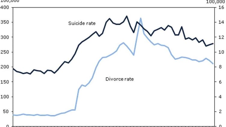Divorce